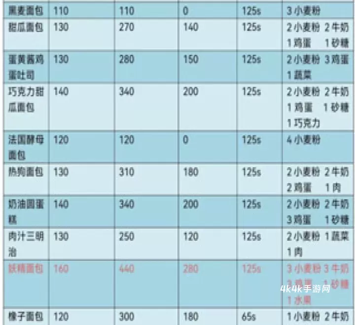 妖精面包房汉化版_https://m.4k4k.cn_模拟经营_第10张